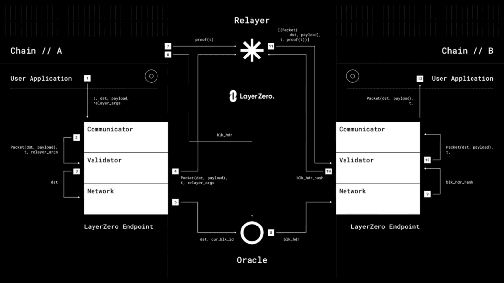 Omnichain Token: A New Token Standard That Can Do New Miracles