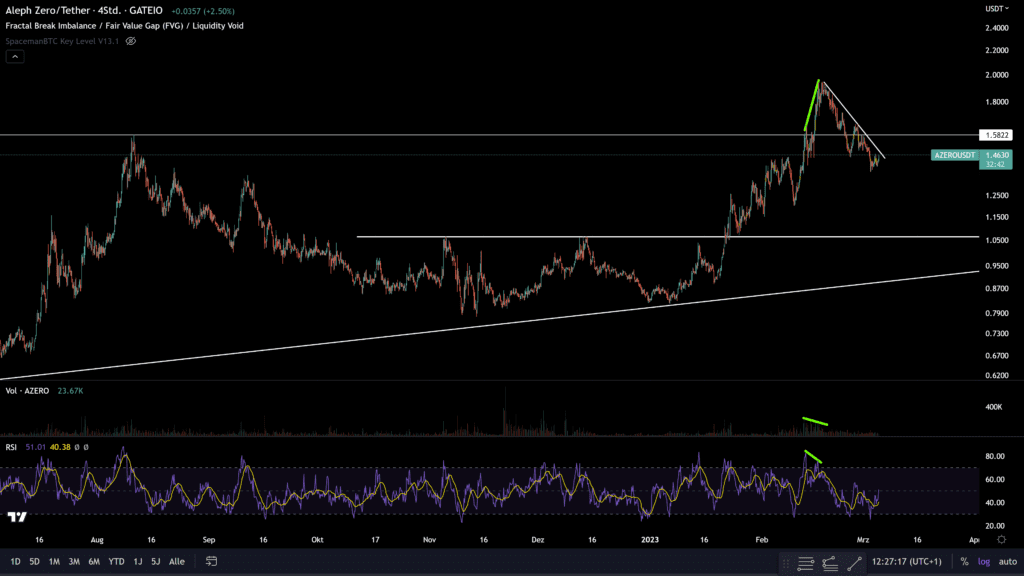 AZERO's Technical Analysis Hints At Caution With Short-term Warning Signs 2 AZERO's Technical Analysis Hints At Caution With Short-term Warning Signs