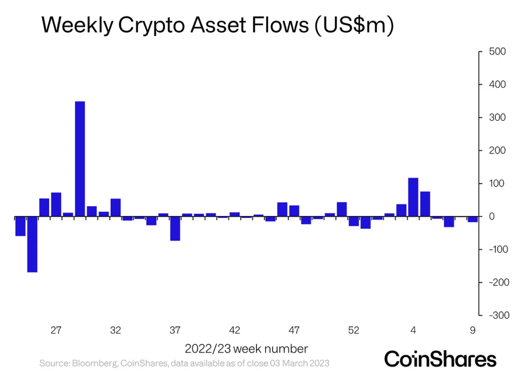 Bearish Trend Persists: Coinshares Sees $17M Outflows From Digital Asset Products 2 Bearish Trend Persists: Coinshares Sees $17M Outflows From Digital Asset Products