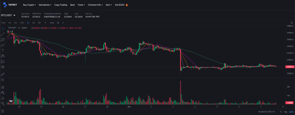 Tapbit Review: Prestigious Cryptocurrency Exchange With A Complete Ecosystem