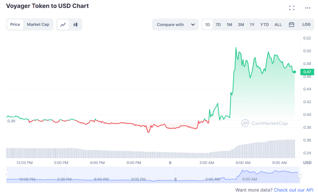 Binance US's Voyager Acquisition Is Finally Approved By Court, VGX Soars 20% 2 Binance US's Voyager Acquisition Is Finally Approved By Court, VGX Soars 20%