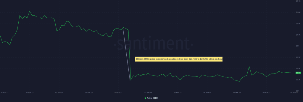 Bitcoin Faces Uncertainty As Market Downturn Raises Concerns Of Further Price Drops 4 Bitcoin Faces Uncertainty As Market Downturn Raises Concerns Of Further Price Drops