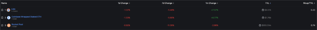 Lido Finance Consider Stopping Liquid Staking On Polkadot And Kusama