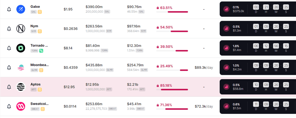 Brace For Impact: 18 Encrypted Project Tokens Worth $650M To Be Unlocked In March 