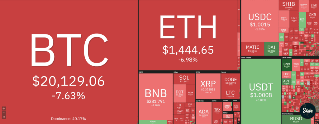 BTC Plunges To $20,000, $303M Derivatives Liquidated Overnight 1 BTC Plunges To $20,000, $303M Derivatives Liquidated Overnight