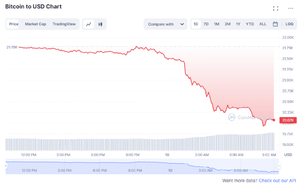 BTC Plunges To $20,000, $303M Derivatives Liquidated Overnight 4 BTC Plunges To $20,000, $303M Derivatives Liquidated Overnight