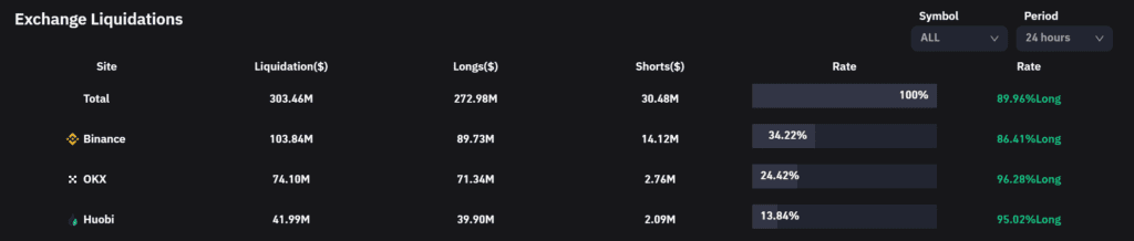 BTC Plunges To $20,000, $303M Derivatives Liquidated Overnight 2 BTC Plunges To $20,000, $303M Derivatives Liquidated Overnight