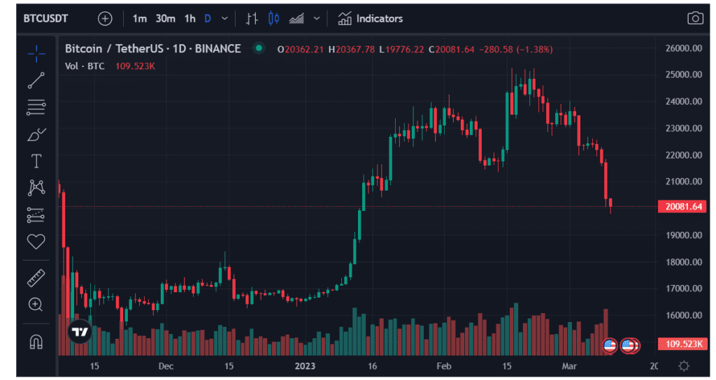 Silvergate Collapse Sends Bitcoin Tumbling: What's Next?