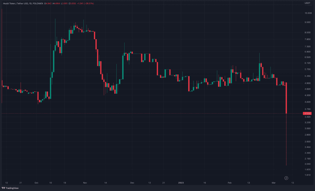 Huobi's HT Token Suddenly Falls 90%, Justin Sun Takes Emergency Measures