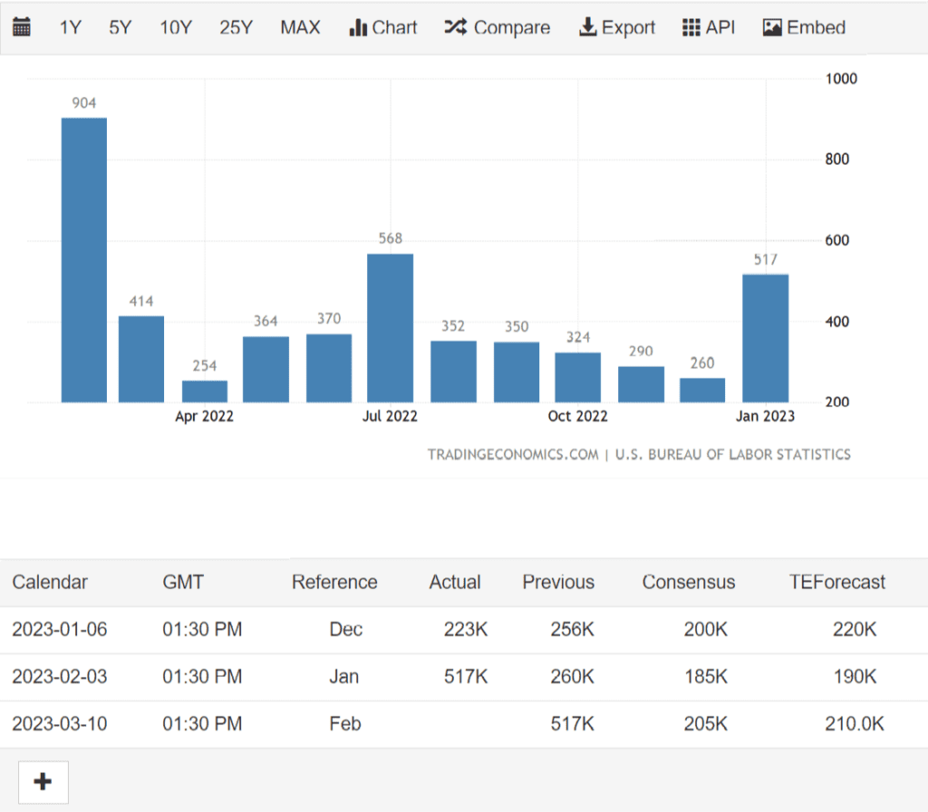 NonFarm Data - Key To FED's March Interest Rate Decisions Trending Negative