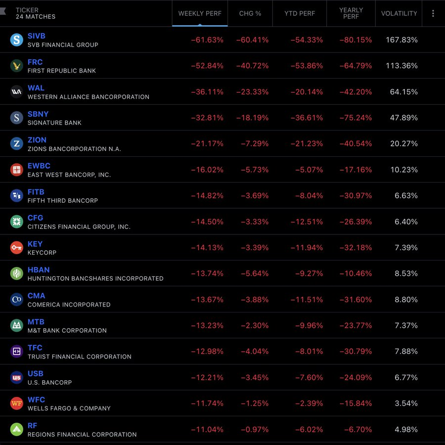 Silicon Valley Bank – Biggest Bank Crash Since 2008 3 Silicon Valley Bank – Biggest Bank Crash Since 2008