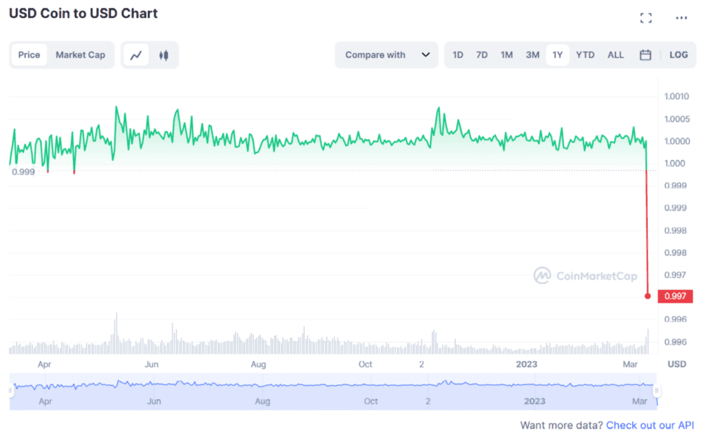 Stablecoin Market Depeg Strong Due To The Fall Of Silicon Valley Banks