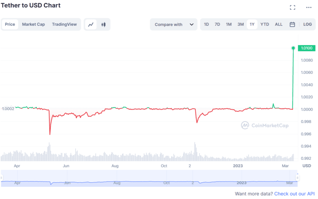 Stablecoin Market Depeg Strong Due To The Fall Of Silicon Valley Banks