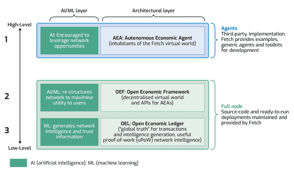 Fetch.AI Review: Don't Miss AI Coin Storming FET In 2024 3 Fetch.AI Review: Don't Miss AI Coin Storming FET