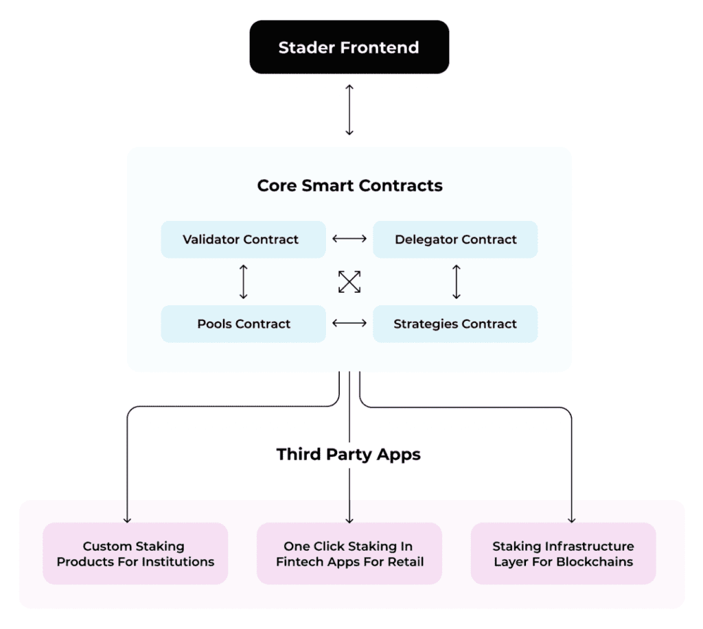 Stader Review: Puzzle Piece To Help Solve The Problem Related To Staking Demand 2 Stader Review: Puzzle Piece To Help Solve The Problem Related To Staking Demand