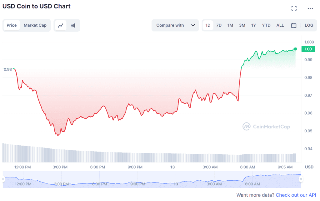 Circle Minted New $407.8 Million $USDC After Repeg 2 Circle Minted New $407.8 Million $USDC After Repeg