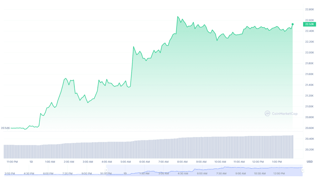 BTC, ETH, And BNB Surge 10% As Binance Converts $1 Billion Recovery Initiative Funds 2 BTC, ETH, And BNB Surge 10% As Binance Converts $1 Billion Recovery Initiative Funds