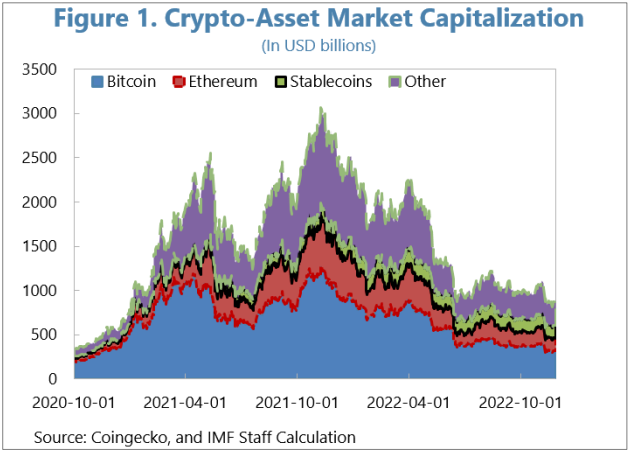 IMF And G20 Report Highlights Risks Of Crypto Assets With Market Value at $3.4 Trillion 2 IMF And G20 Report Highlights Risks Of Crypto Assets With Market Value at $3.4 Trillion