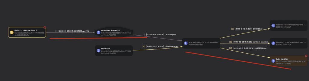 Euler Finance DeFi Protocol Hacked, $197 Million Suspected Stolen