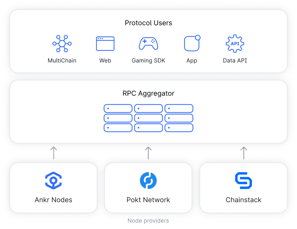 Ankr Review: Making Web3 Grow Stronger 2 Ankr Review: Making Web3 Grow Stronger