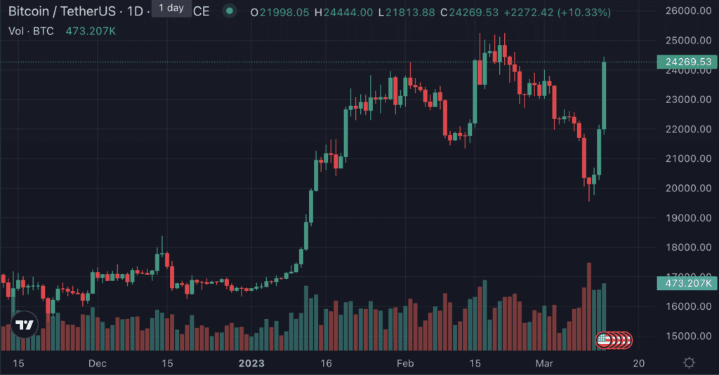 Bitcoin Skyrockets 20% In Wake Of Bank Collapse: Profit Now! 1 Bitcoin Skyrockets 20% In Wake Of Bank Collapse: Profit Now!