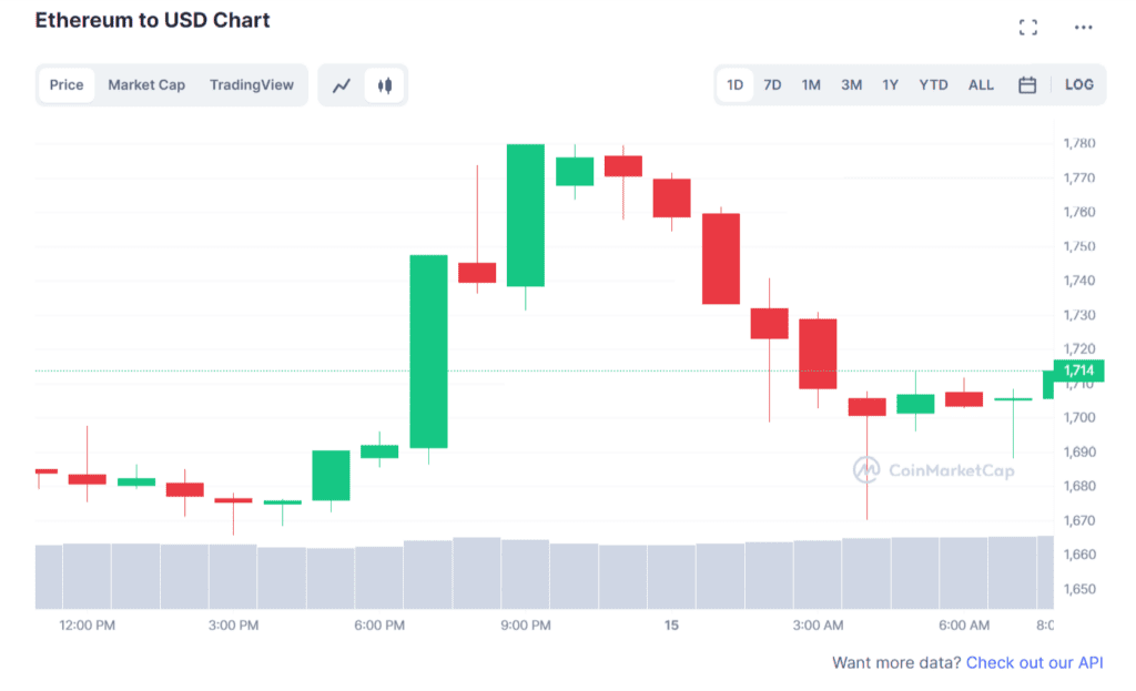 Ethereum Successfully Tested Upgrading Shanghai On Testnet Goerli