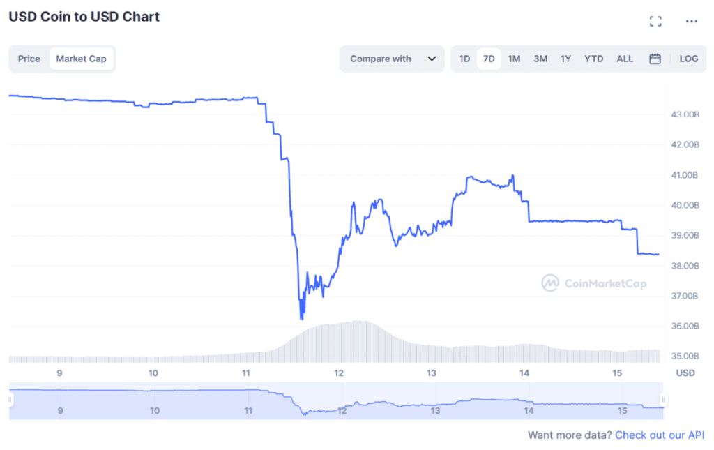 Biggest USDC Burn At $723 Million, Net Withdrawal Up To $4.5 Billion