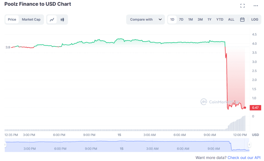Poolz Finance Hacked Causing POOLZ 90% Off and Losing About $500,000 1 Poolz Finance Hacked Causing POOLZ 90% Off and Losing About $500,000