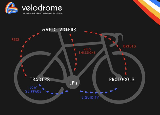 Velodrome Finance Review: Protocol Benefits From ve(3,3) Mechanism 2 Velodrome Finance Review: Protocol Benefits From ve(3,3) Mechanism