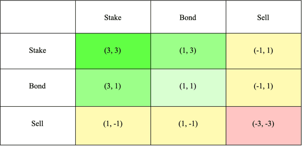Do ve(3,3) And veToken Worth See As The Future Of DeFi?