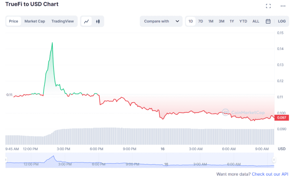 TrueUSD (TUSD) Moves $1 Billion Reserves To Bahamas Due To US Banking Crisis 3 TrueUSD (TUSD) Moves $1 Billion Reserves To Bahamas Due To US Banking Crisis