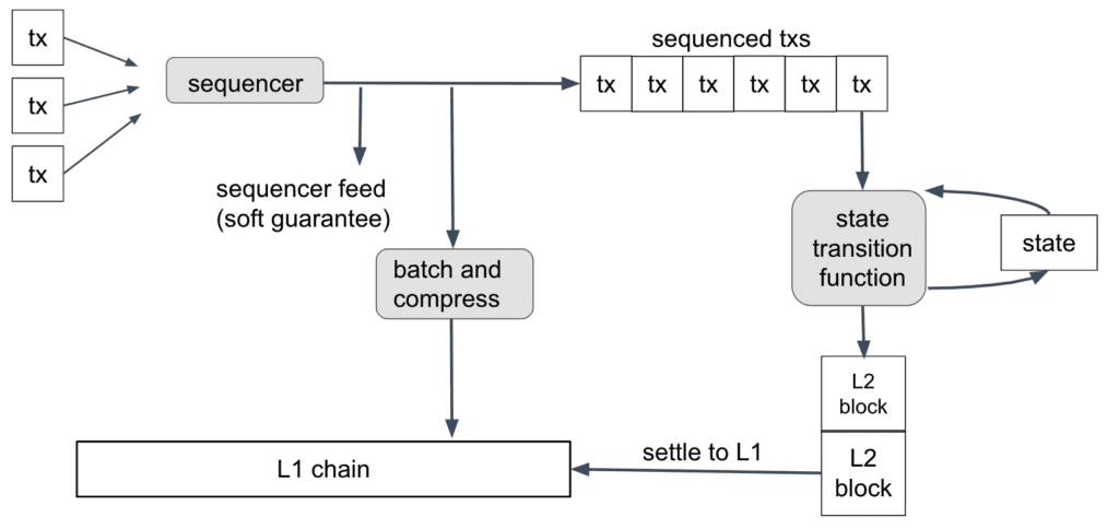 Can Arbitrum Maintain Leading Ethereum Layer 2 Scaling Solution Title?