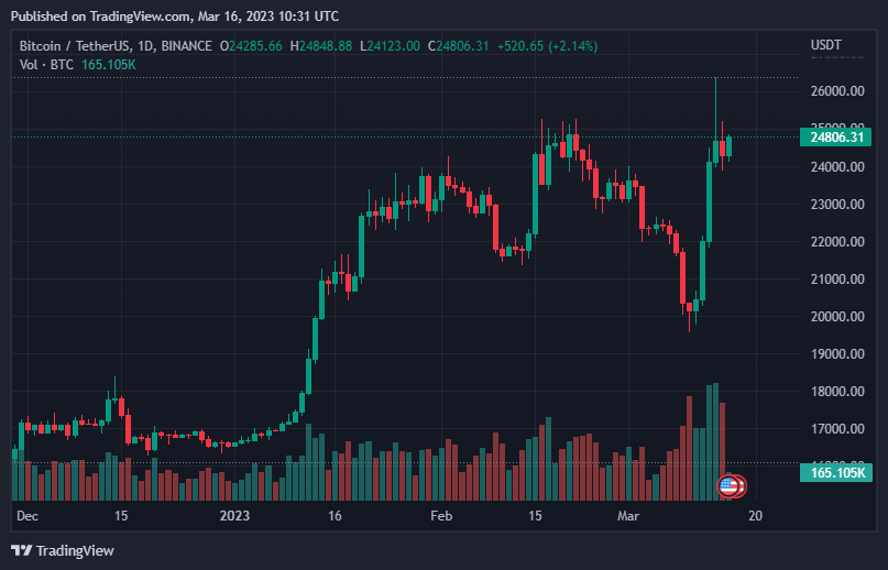 Bitcoin Fund Outflows Hit 17-Month Low, Is Bullish Run Imminent? 2 Bitcoin Fund Outflows Hit 17-Month Low, Is Bullish Run Imminent?