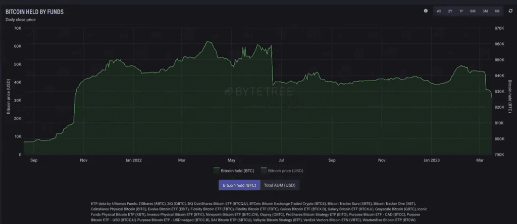 Bitcoin Fund Outflows Hit 17-Month Low, Is Bullish Run Imminent? 1 Bitcoin Fund Outflows Hit 17-Month Low, Is Bullish Run Imminent?