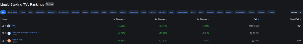 Liquid Staking Derivatives: Great Pros For The Future Of DEFI