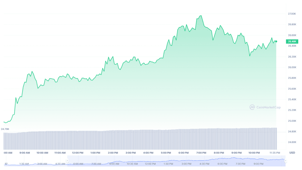 Bitcoin's Rise Above $26K Sends Crypto Stocks Soaring: Coinbase, Riot And More