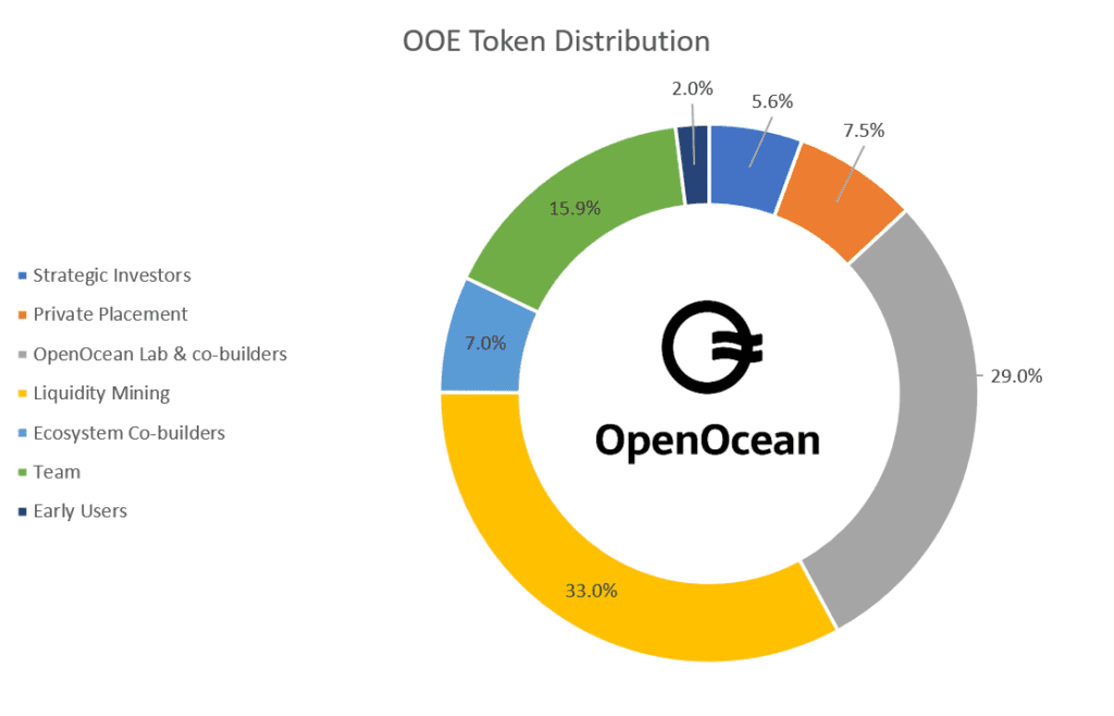 OpenOcean Review: DEX Aggregator With Powerful Special Features