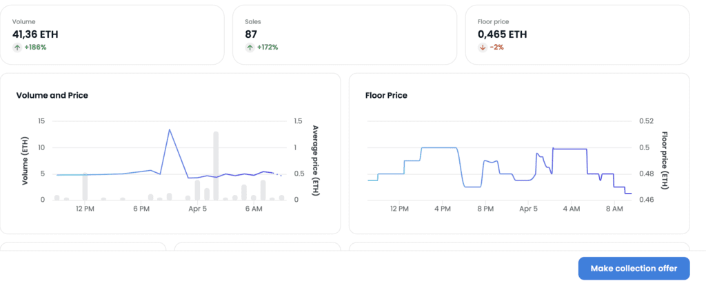 Donald Trump Pleads Not Guilty, NFT Collection Sales Increase 172% In 24H 2 Donald Trump Pleads Not Guilty, NFT Collection Sales Increase 172% In 24H
