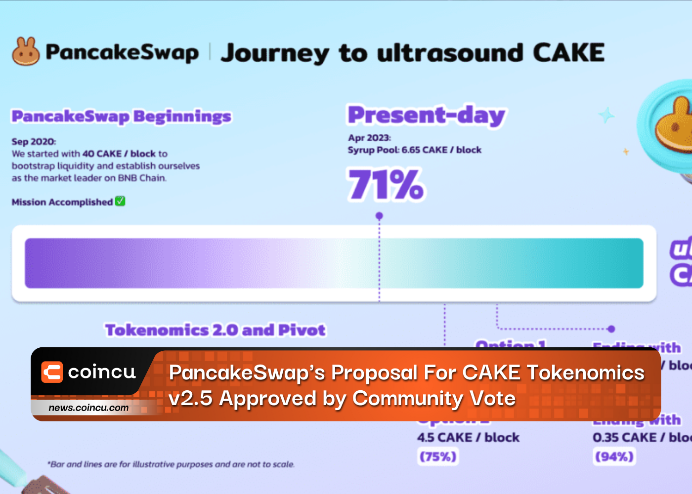 PancakeSwap's Proposal For CAKE Tokenomics v2.5 Approved by Community Vote