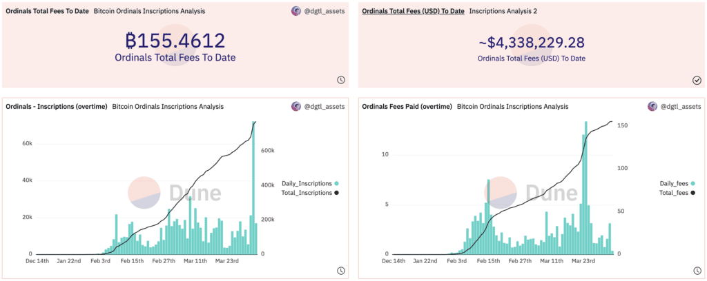 The Number Of Bitcoin Ordinals Spikes Thanks To BRC-20 Tokens 2 The Number Of Bitcoin Ordinals Spikes Thanks To BRC-20 Tokens
