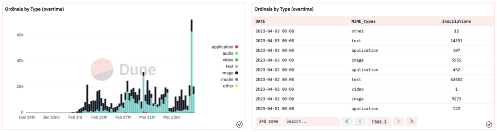 The Number Of Bitcoin Ordinals Spikes Thanks To BRC-20 Tokens 3 The Number Of Bitcoin Ordinals Spikes Thanks To BRC-20 Tokens