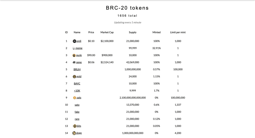 The Number Of Bitcoin Ordinals Spikes Thanks To BRC-20 Tokens 4 The Number Of Bitcoin Ordinals Spikes Thanks To BRC-20 Tokens