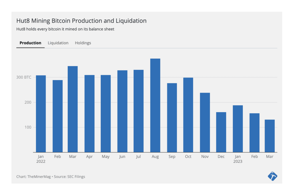 Hut 8 Mined 131 New Bitcoin In March 2 Hut 8 Mined 131 New Bitcoin In March