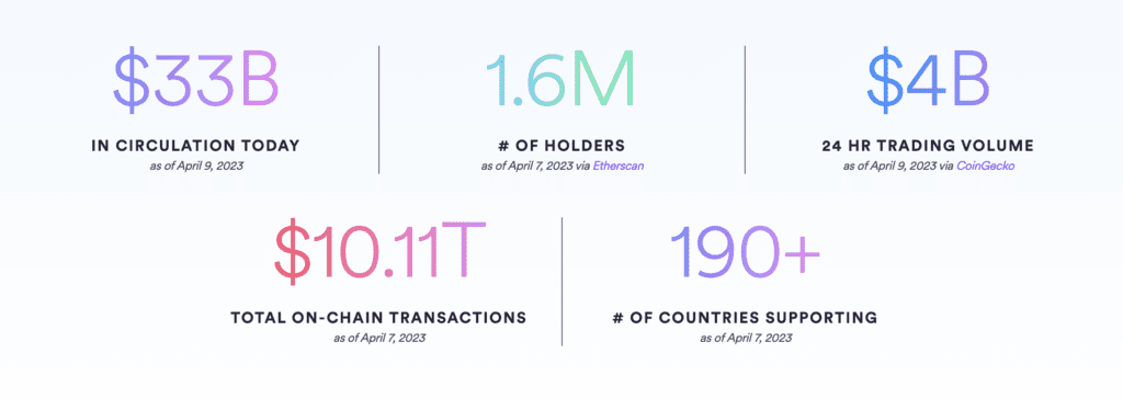 Circle USDC Circulation Discount Up To $200 Million Last Week 2 Circle USDC Circulation Discount Up To $200 Million Last Week