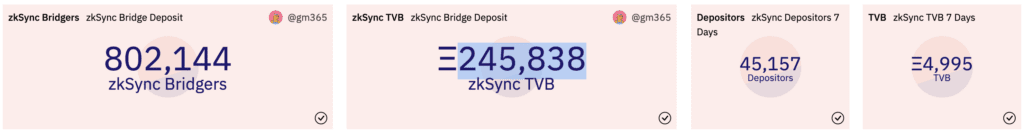 zkSync Boosts Over 100,000 Bridging Users In Just 2 Weeks 2 zkSync Boosts Over 100,000 Bridging Users In Just 2 Weeks