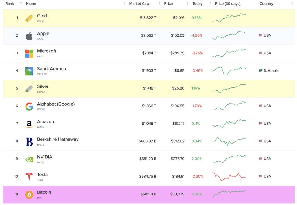 Bitcoin Is Targeting Tesla's 10th Largest Asset By Market Cap 2 Bitcoin Is Targeting Tesla's 10th Largest Asset By Market Cap