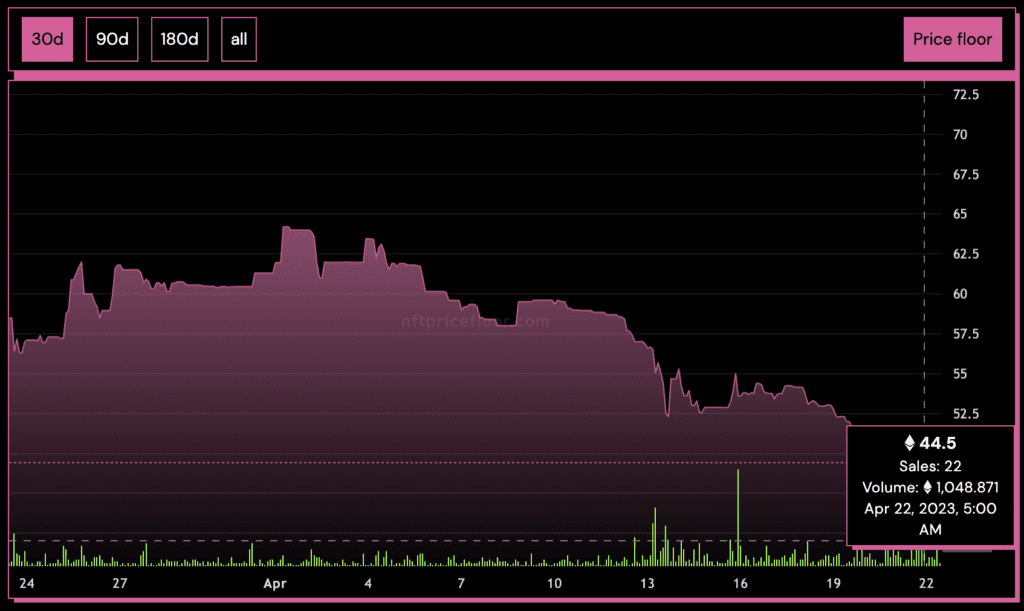 BAYC NFT Returns To The Lowest Price In The Last 2 Years