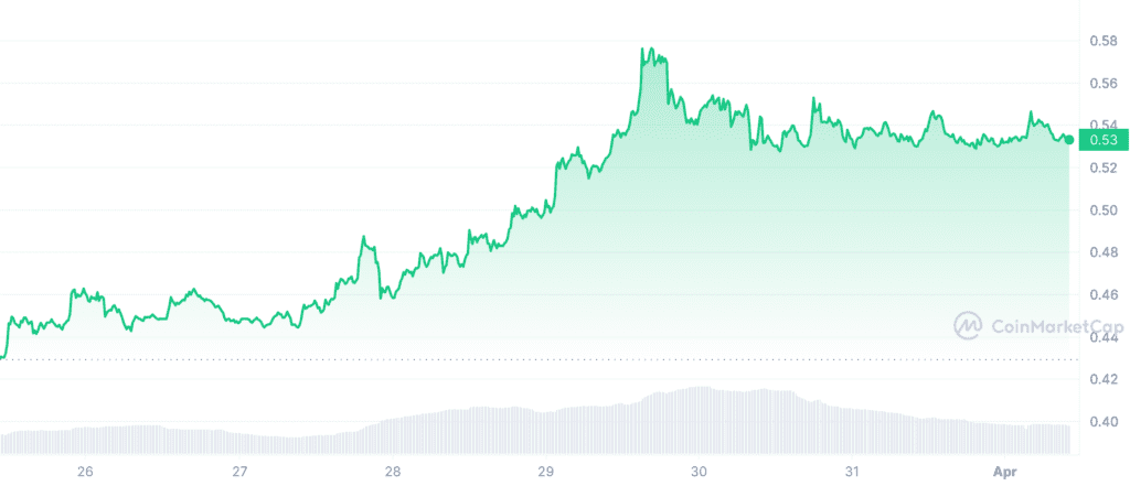 XRP Has Risen More Than 20% As Investors Expect Ripple To Defeat The SEC In Court 2 XRP Has Risen More Than 20% As Investors Expect Ripple To Defeat The SEC In Court