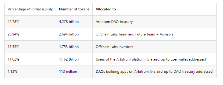 Arbitrum Promises To Reconsider Proposal AIP-1 After 82.62% Votes Against 2 Arbitrum Promises To Reconsider Proposal AIP-1 After 82.62% Votes Against