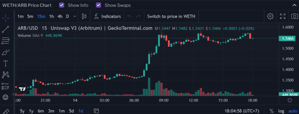 Arbitrum (ARB) Skyrockets 28%: The Top Gainer From Shapella Upgrade!